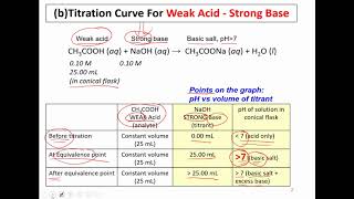 Lecture 7 Titration Weak Acid Strong Base