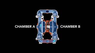 Wilden®   How Air Operated Double Diaphragm AODD Pumps Work