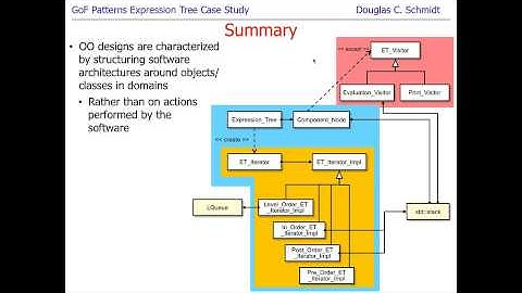 Lecture 16: A Case Study of "Gang-of-Four" Patterns