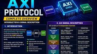 AXI Protocol Tutorial | Introduction, Channels & Signal Description