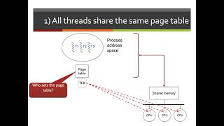 Parallel Systems: Hardware Support for Threads