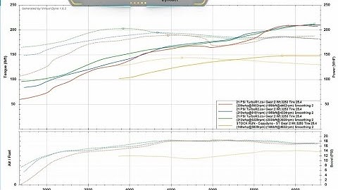 2023 Acura Integra Ktuner Turbo Response Comparison using Virtual Dyno