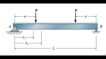Structural Analysis  - Double Integration Method