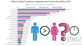 Male to Female Ratio Comparison Between Countries (1962 - 2017)