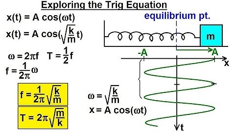Physics 16  Simple Harmonic Motion (4 of 19) Exploring the Trig Equation