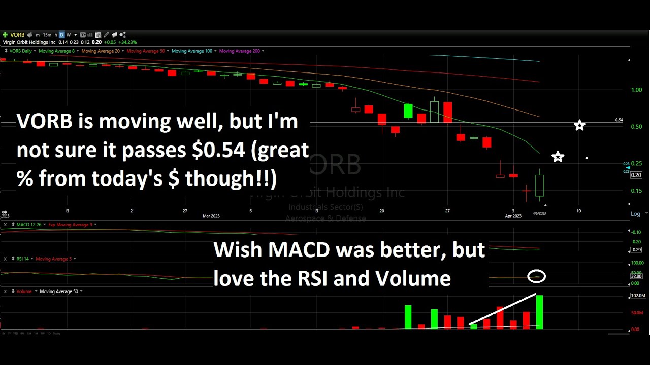 RECENT RUNNER Technical Analysis - TRKA and VORB