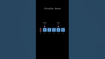 Circular queue in data structure #coding #programming #trending #shorts