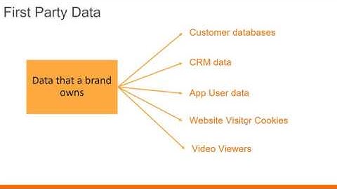What is First, Second & Third Party Data?