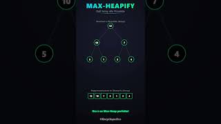 Come funziona MAX-HEAPIFY?