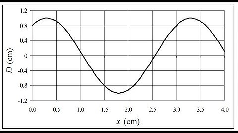(15-30) A sinusoidal wave traveling on a string in the negative x direction has amplitude 1.00 cm, w