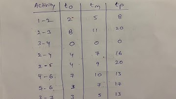#Network diagram #PERT #Three Time Estimates #Construction Management #Duration #Critical Path #