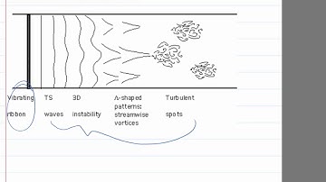 Overview of boundary layer transition process