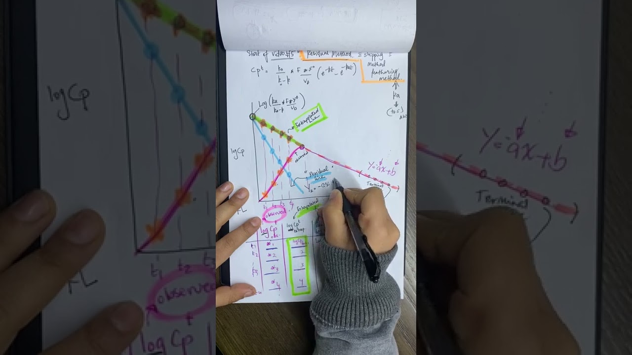CH5  Extravascular pharmacokinetics  Residual method (part 5)