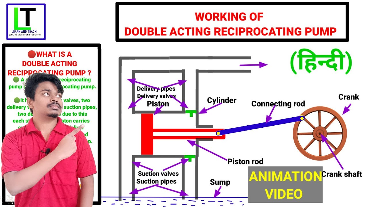 Double acting reciprocating pump | Explain in Hindi with Animation ...