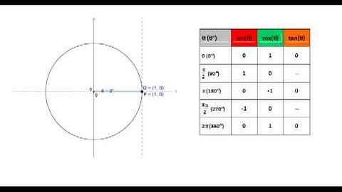 04 Exact values for multiples of 90 degrees