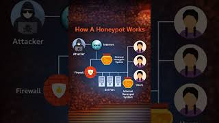 Honeypot kya hota hai? 🍯 | Hacker Trap Explained | Cyber Security Hindi