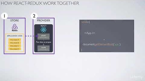 What Redux is and How React-Redux work together