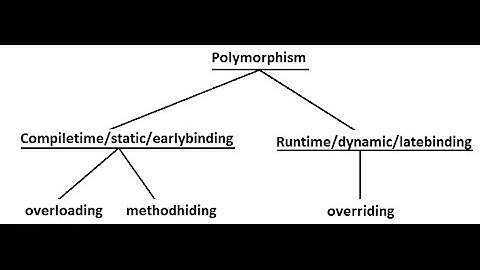 Static Polymorphism (Early Biniding) vs Dynamic Polymorphism (Late Binding) in Java/OOP