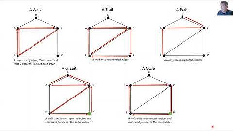 Network Walks, Trails, Paths, Circuits and Cycles