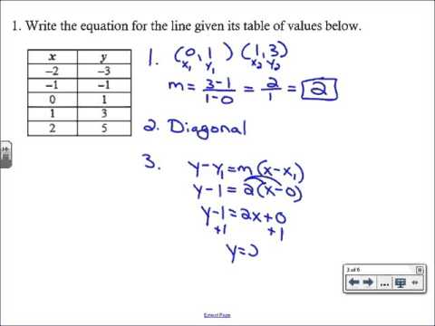 Equations from a Table of Values