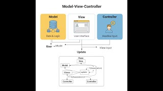 Model View Controller MVC with UML | Software Architecture & Pattern Easy Visual Explanation