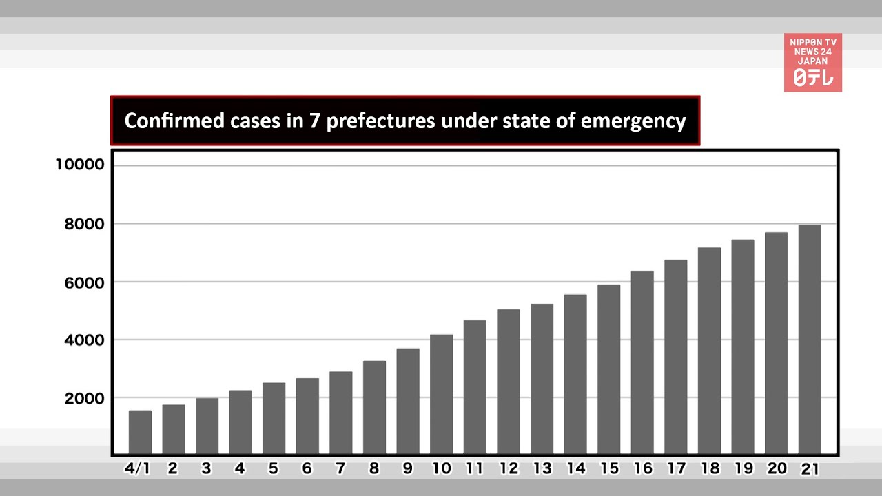 Coronavirus cases on rise in Japan amid state of emergency