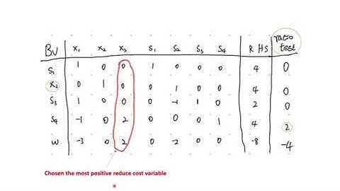 Complementary Slackness Theorem