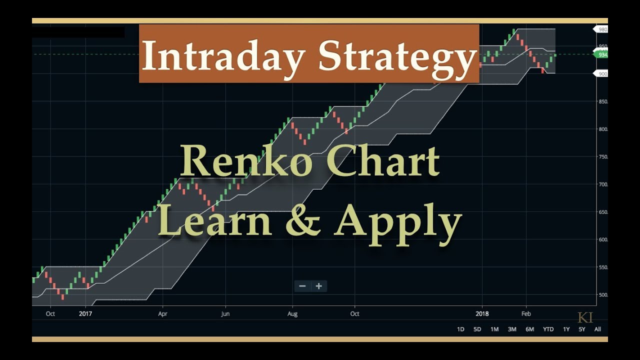 Renko Chart Setting For Intraday