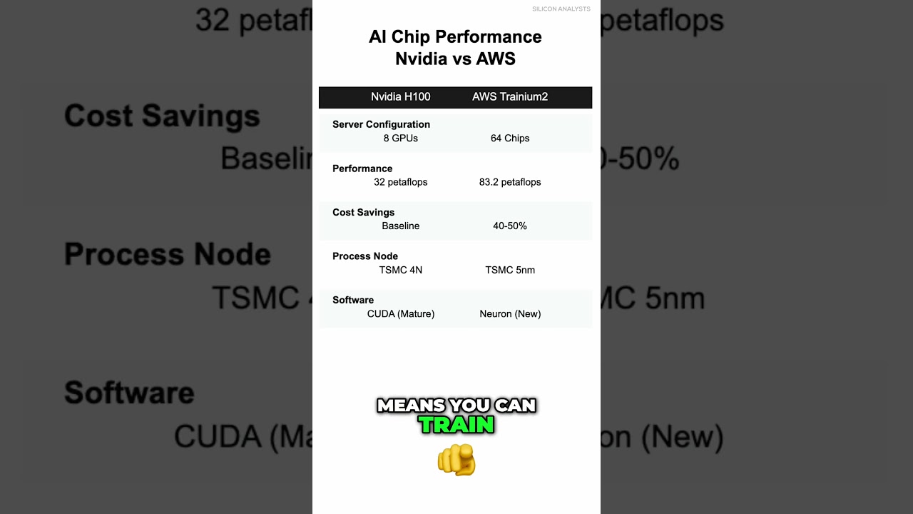 Amazon Tranium II Chip Revolutionizing AI Training Performance