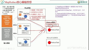 95 尚硅谷 MapReduce 核心思想