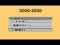 Evolución del Macbook Pro [2006-2021]