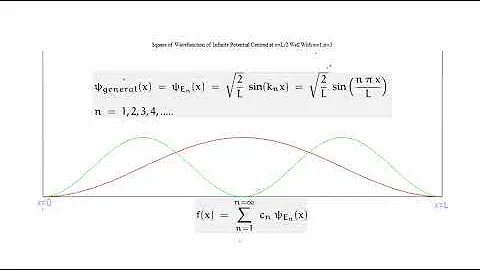 Particle in a Box : Comparison of All Solutions