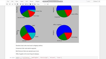 ‘Exploratory Data Analysis’ on dataset ‘SampleSuperstore’ by Vanshika Gandhi