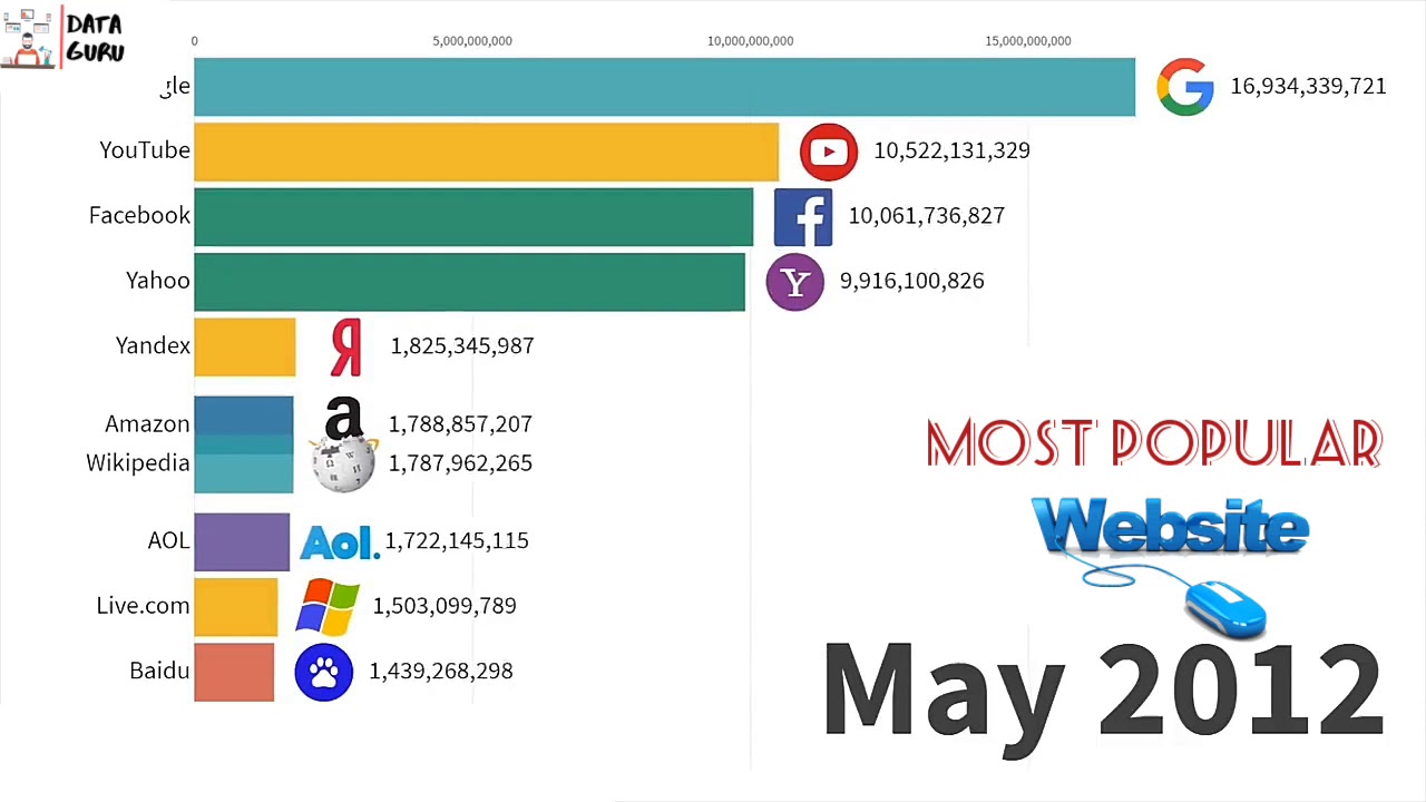 Top 10 || Most Popular Websites || 1998 to 2019 || Data Guru || Data ...