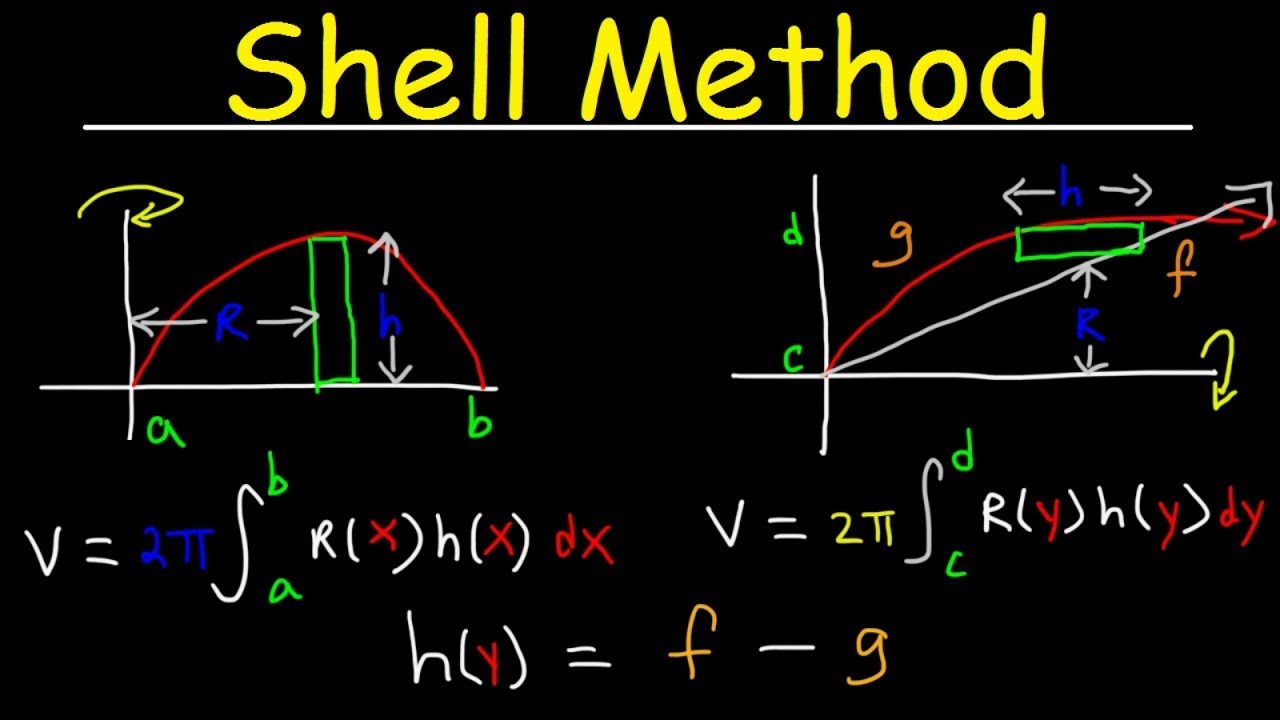 ⁣Shell Method - Volume of Revolution