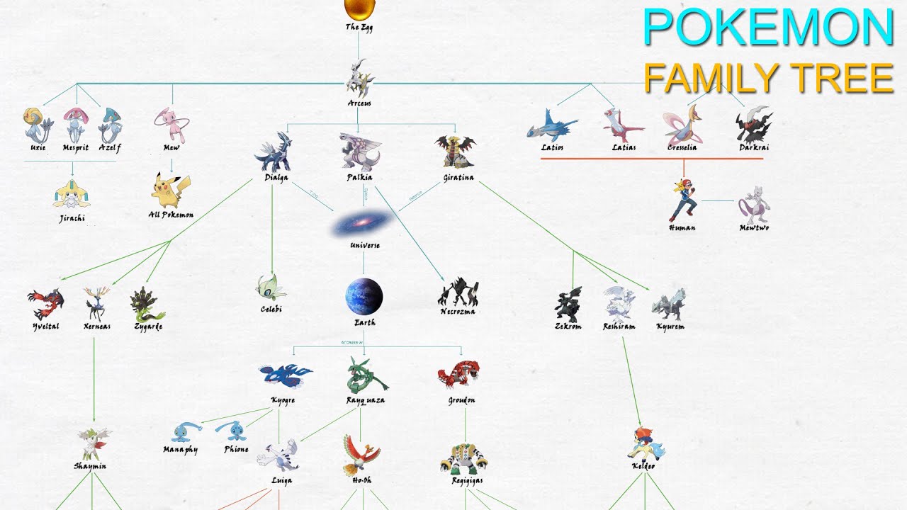 Legendary Pokemon Family Tree [Pokémon World]