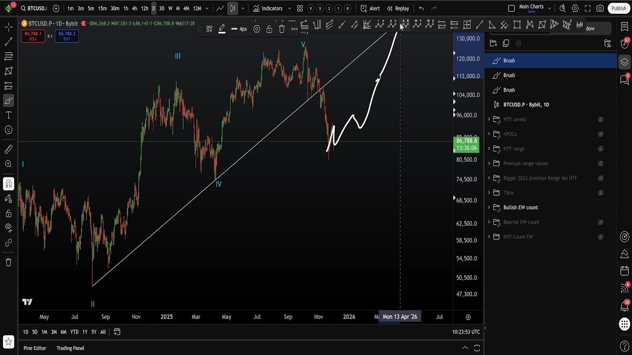 Daily BTC Update 02-12-2025 👑Chart Champions Leaks