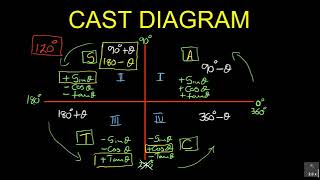 Mathematics Trigonometry basics-CAST diagram for grades 11 & 12 and N3 & N4 students PART 1