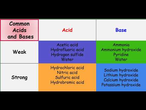 Explanation of the Strength of an Acid and base Strong and weak Base or Acid