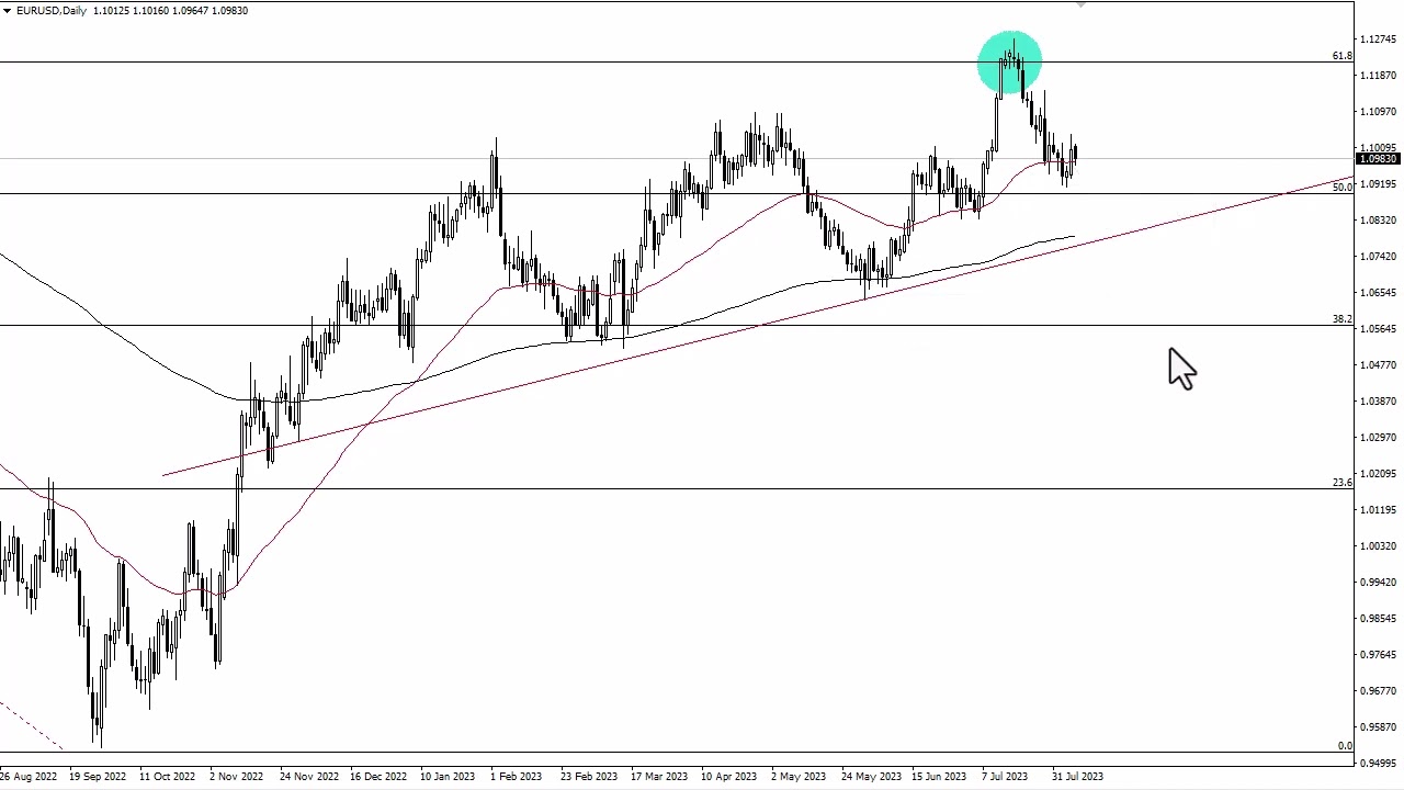 EUR/USD Price Forecast - Euro Sits on The 50 Day EMA