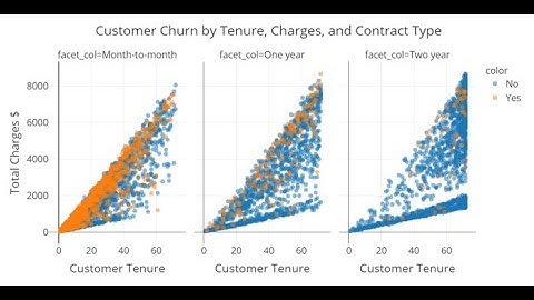 Using Machine Learning (Python) to Predict Customer Churn using PyCaret