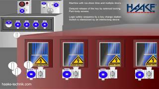 HAAKE Technik - HST Trapped Key Interlocks || Machine with run-down time and multiple doors