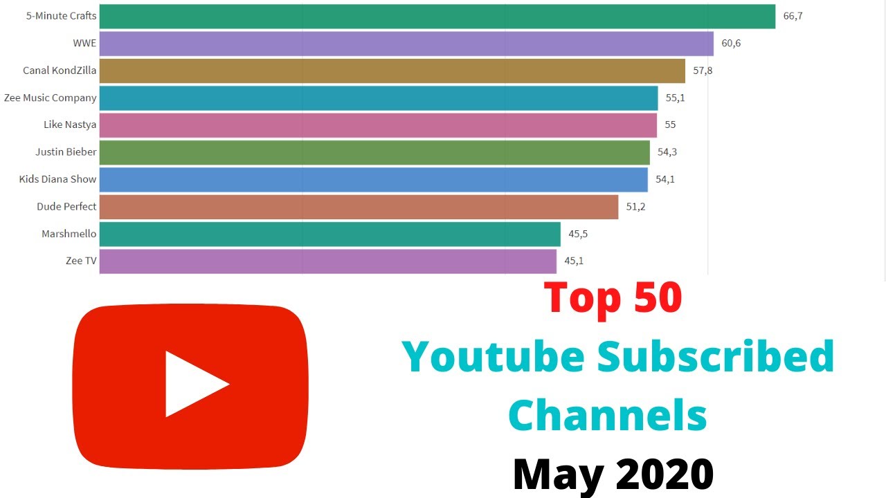 Top 50 Youtube Subscribed Channels | May 2020 - YouTube