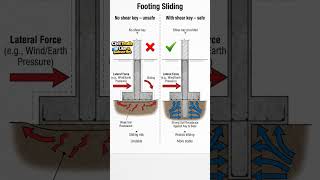 Why Footing Has Shear Key? 😳 #civilengineering #foundation #shorts #construction #education #yt #ai