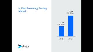 In Vitro Toxicology Testing Market Trends, Growth &amp; Forecast 2024-2030