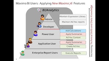 Maximo76  BI BestPractices AdHoc Security Options Access