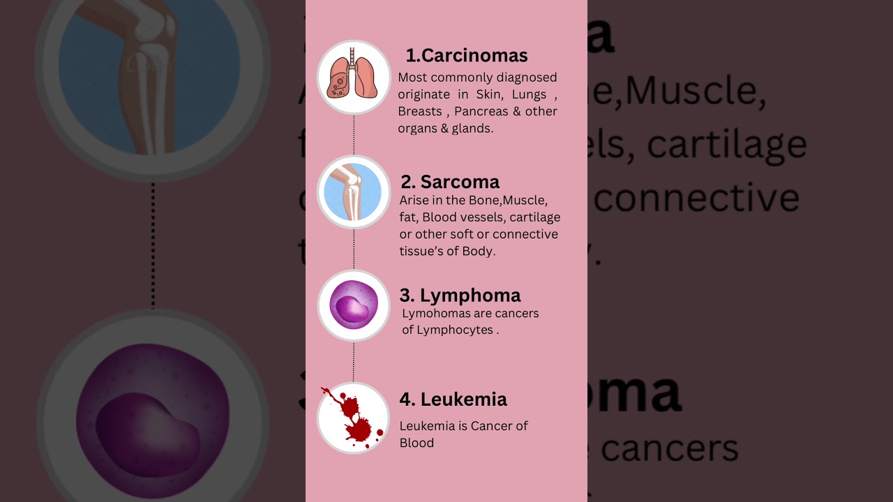 Types of Cancers #cancer #symptoms #types