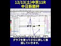 【12/13(土)】中京11R中日新聞杯攻略法｜指数グラフで勝ち筋を暴く#shorts