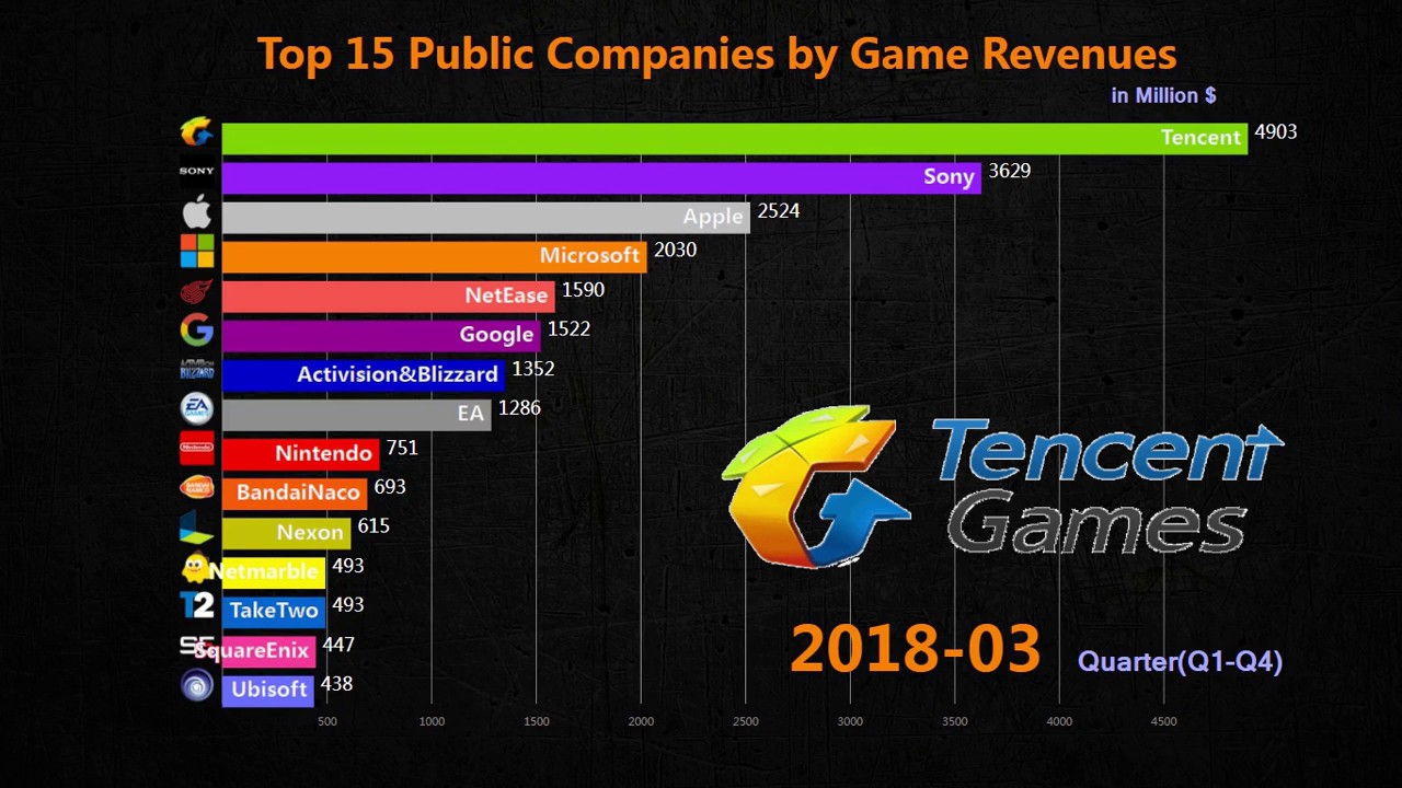 top gaming companies