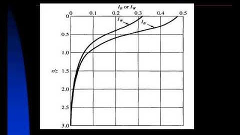 soil mechanics ii stress distribution in soils due to surface loads